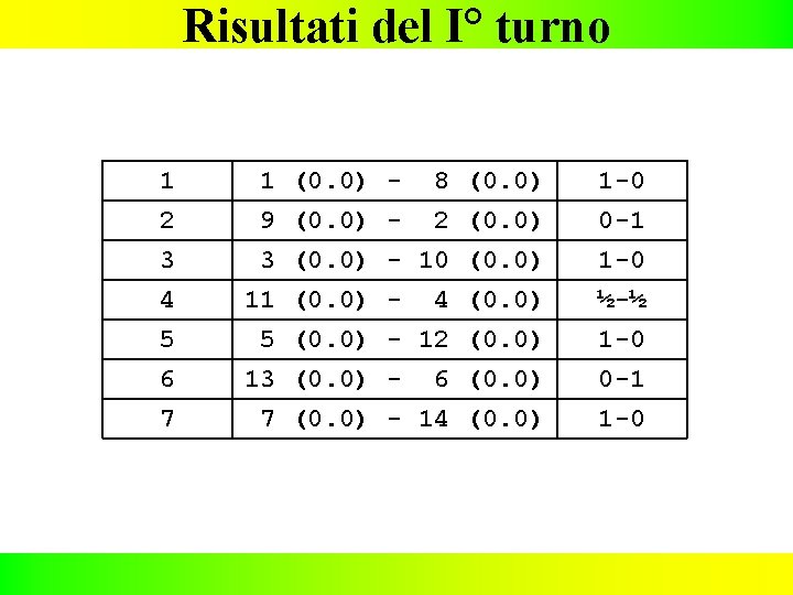 Risultati del I° turno 1 2 3 4 1 (0. 0) - 8 (0.