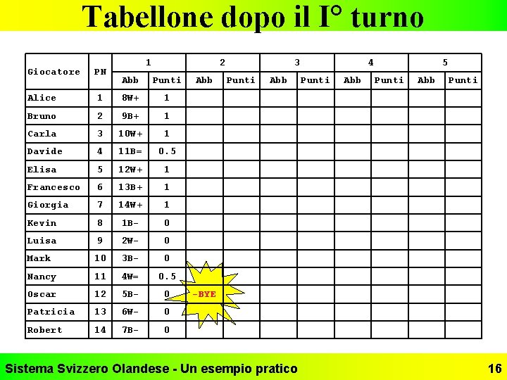 Tabellone dopo il I° turno Giocatore PN 1 2 Abb Punti Alice 1 8