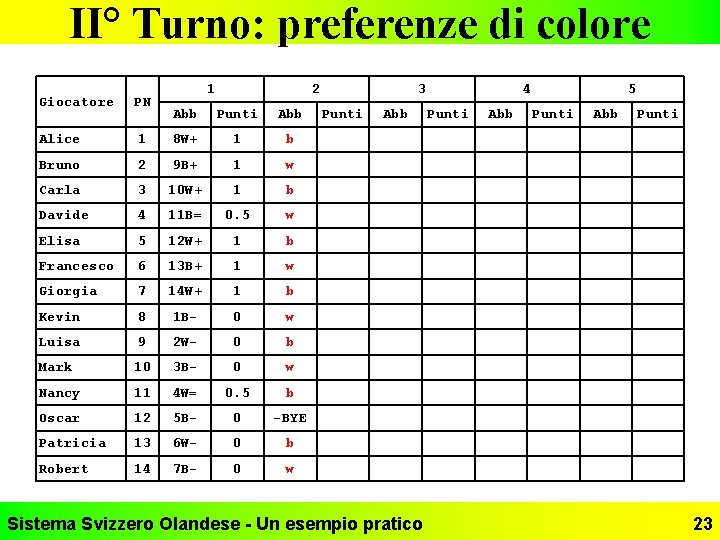 II° Turno: preferenze di colore Giocatore PN 1 2 Abb Punti Abb Alice 1