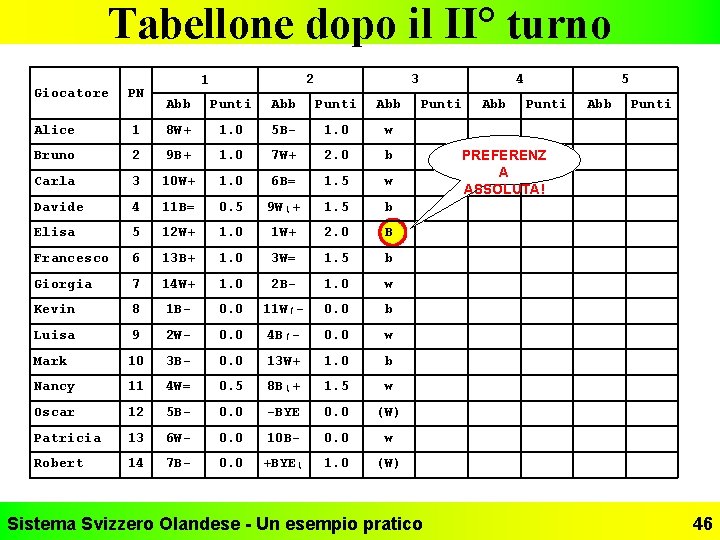 Tabellone dopo il II° turno Giocatore PN 2 1 3 Abb Punti Abb Alice