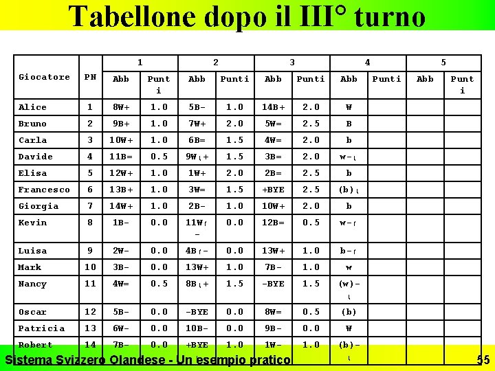 Tabellone dopo il III° turno 1 Giocatore 2 3 4 PN Abb Punt i