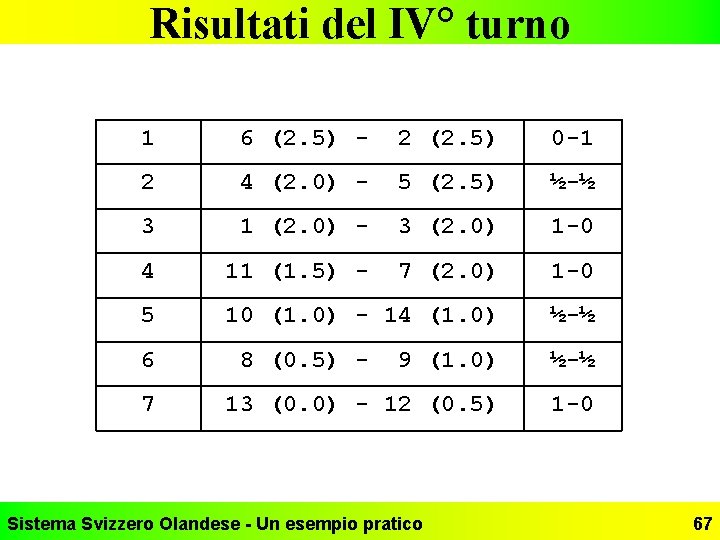 Risultati del IV° turno 1 6 (2. 5) - 2 (2. 5) 0 -1