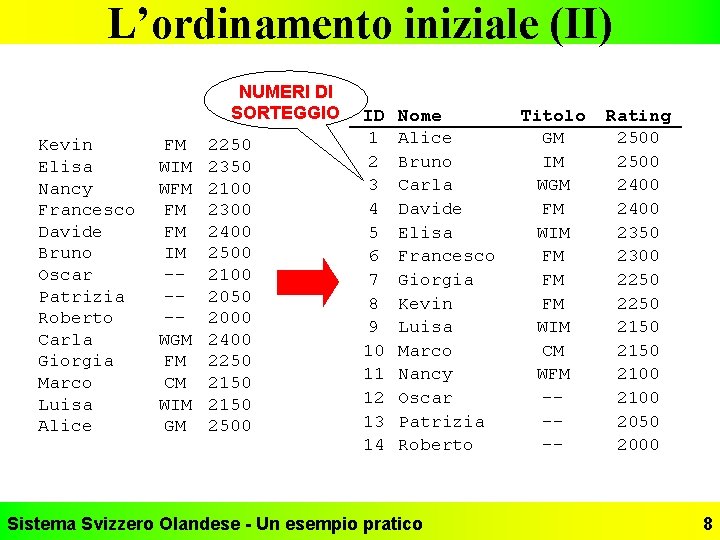 L’ordinamento iniziale (II) NUMERI DI SORTEGGIO Kevin Elisa Nancy Francesco Davide Bruno Oscar Patrizia