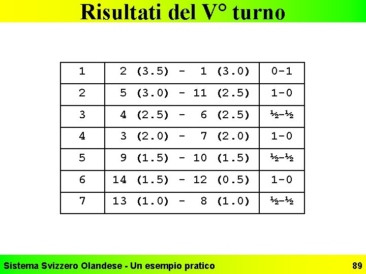 Risultati del V° turno 1 2 (3. 5) - 1 (3. 0) 0 -1