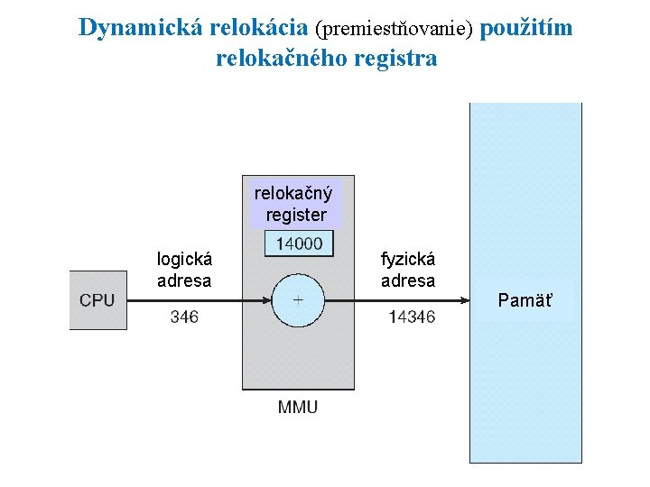 Dynamická relokácia (premiestňovanie) použitím relokačného registra relokačný register logická adresa fyzická adresa Pamäť 