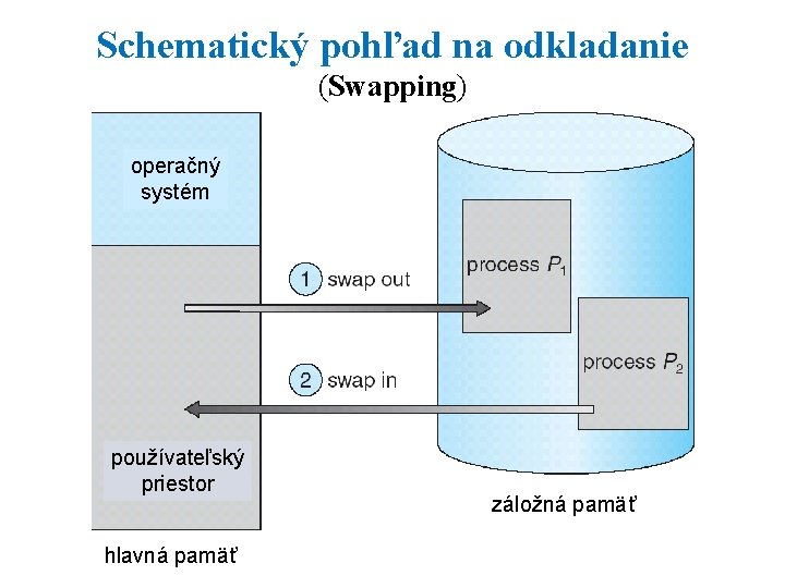 Schematický pohľad na odkladanie (Swapping) operačný systém používateľský priestor hlavná pamäť záložná pamäť 