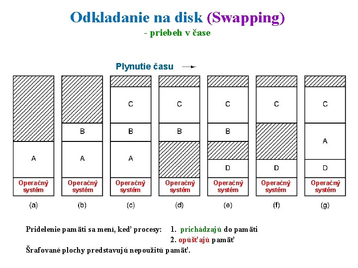 Odkladanie na disk (Swapping) - priebeh v čase Plynutie času Operačný Operačný systém systém