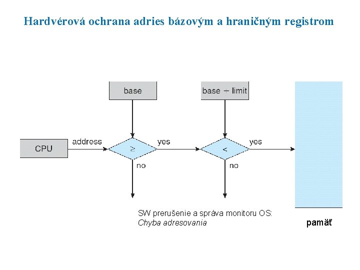 Hardvérová ochrana adries bázovým a hraničným registrom SW prerušenie a správa monitoru OS: Chyba