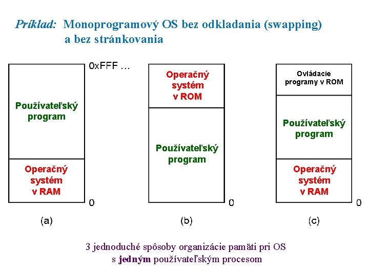 Príklad: Monoprogramový OS bez odkladania (swapping) a bez stránkovania Používateľský program Operačný systém v