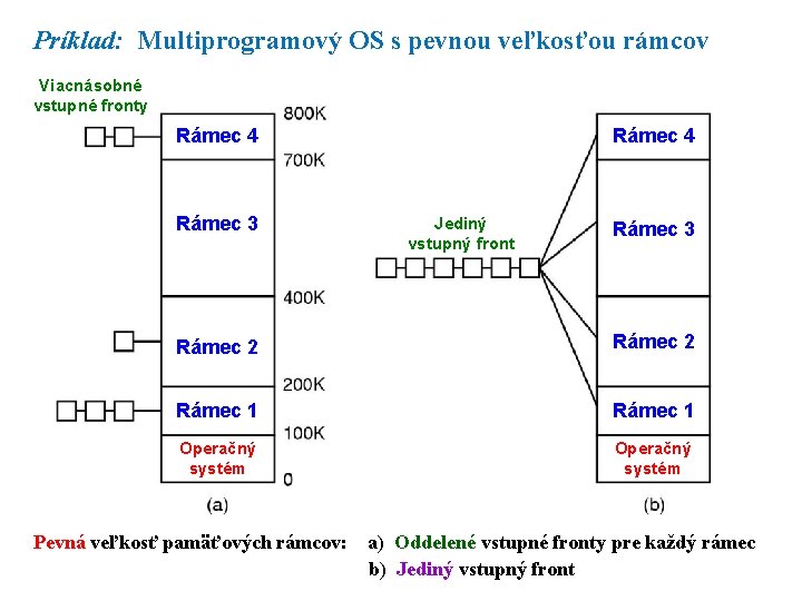 Príklad: Multiprogramový OS s pevnou veľkosťou rámcov Viacnásobné vstupné fronty Rámec 4 Rámec 3