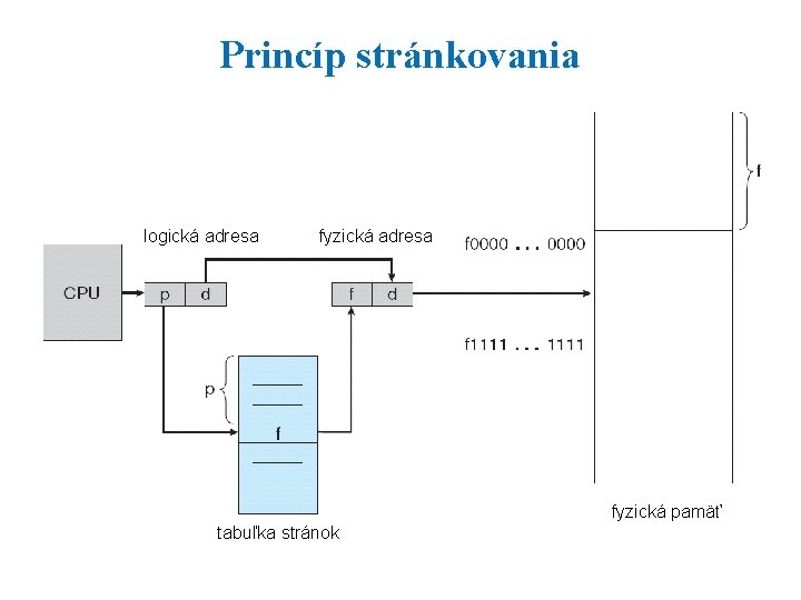 Princíp stránkovania logická adresa fyzická pamäť tabuľka stránok 