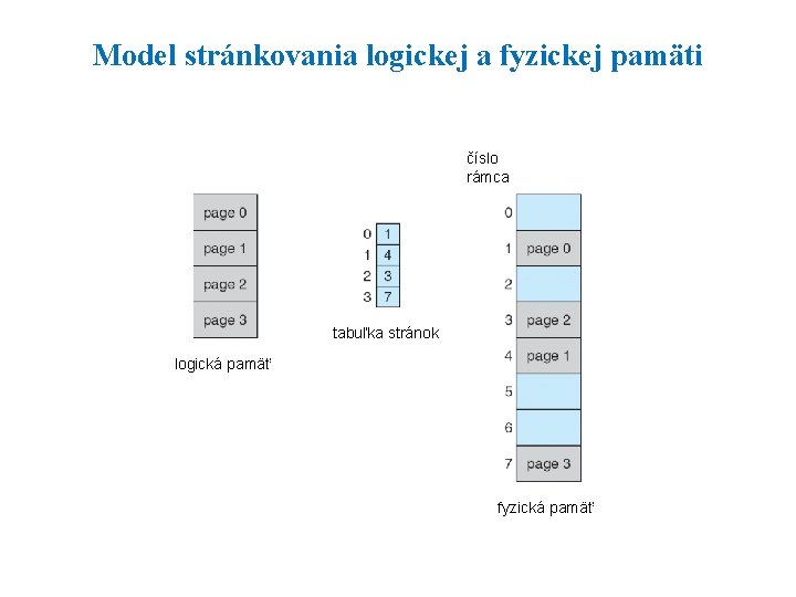 Model stránkovania logickej a fyzickej pamäti číslo rámca tabuľka stránok logická pamäť fyzická pamäť