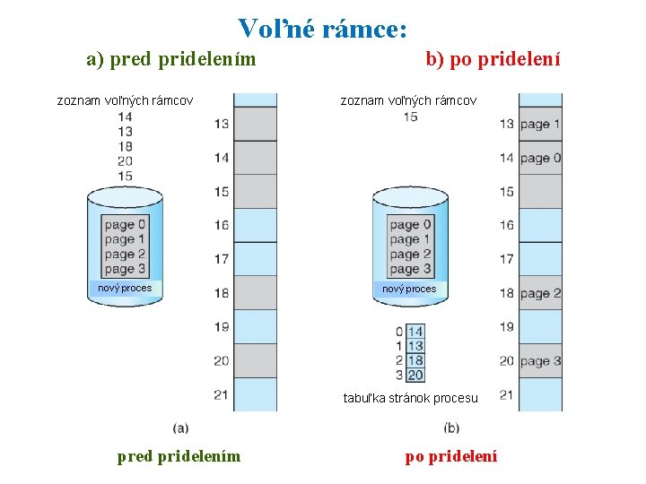 Voľné rámce: a) pred pridelením b) po pridelení zoznam voľných rámcov nový proces tabuľka