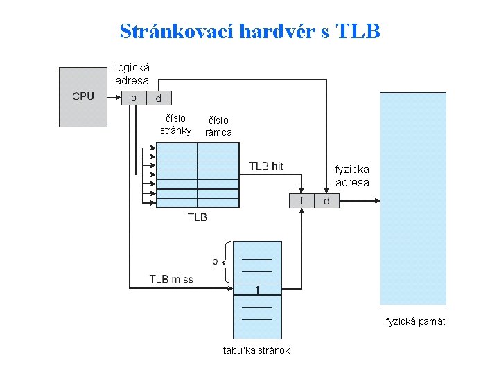 Stránkovací hardvér s TLB logická adresa číslo stránky číslo rámca fyzická adresa fyzická pamäť
