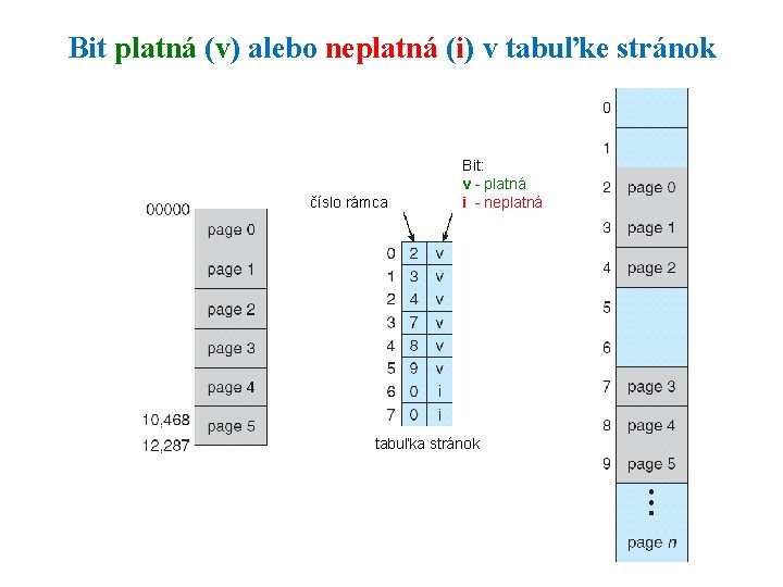 Bit platná (v) alebo neplatná (i) v tabuľke stránok číslo rámca Bit: v -