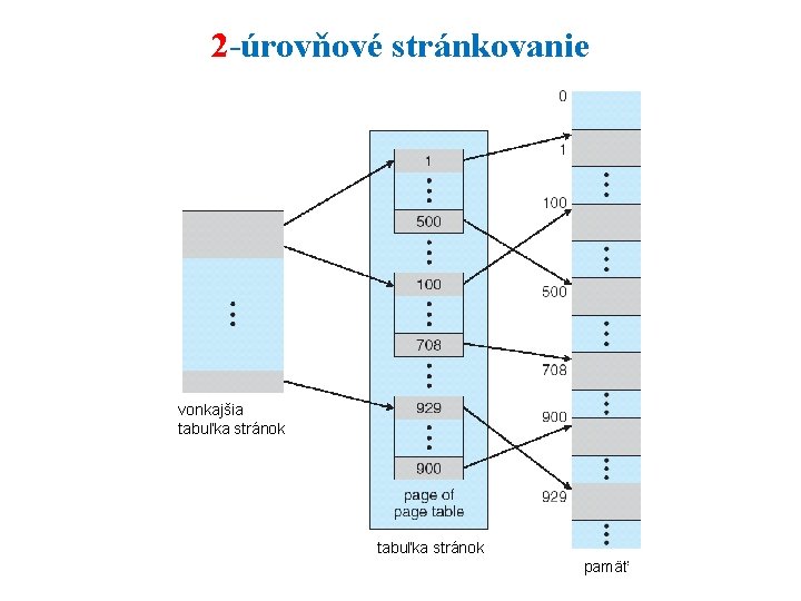 2 -úrovňové stránkovanie vonkajšia tabuľka stránok pamäť 