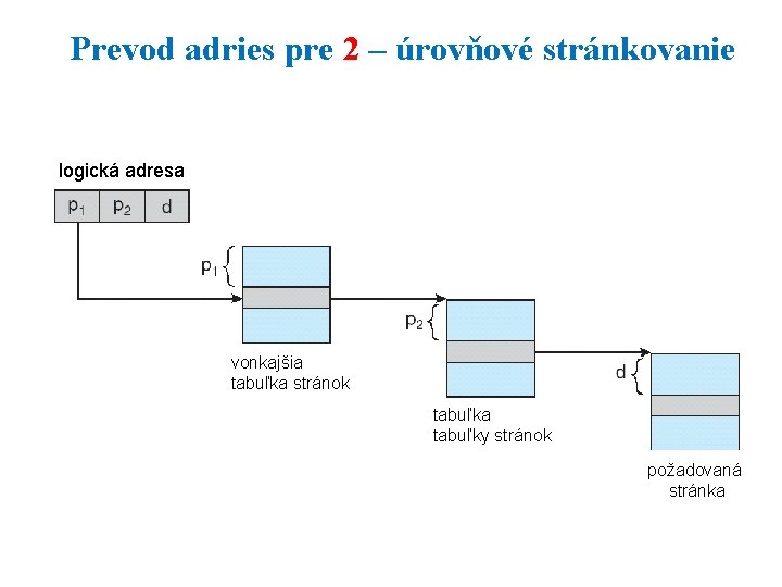 Prevod adries pre 2 – úrovňové stránkovanie logická adresa vonkajšia tabuľka stránok tabuľka tabuľky