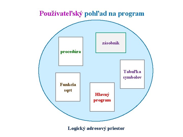 Používateľský pohľad na program zásobník procedúra Tabuľka symbolov Funkcia sqrt Hlavný program Logický adresový