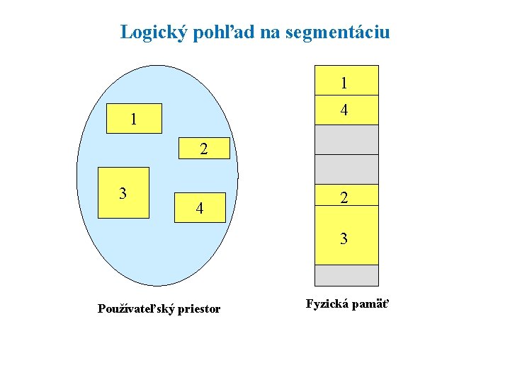 Logický pohľad na segmentáciu 1 4 1 2 3 4 2 3 Používateľský priestor