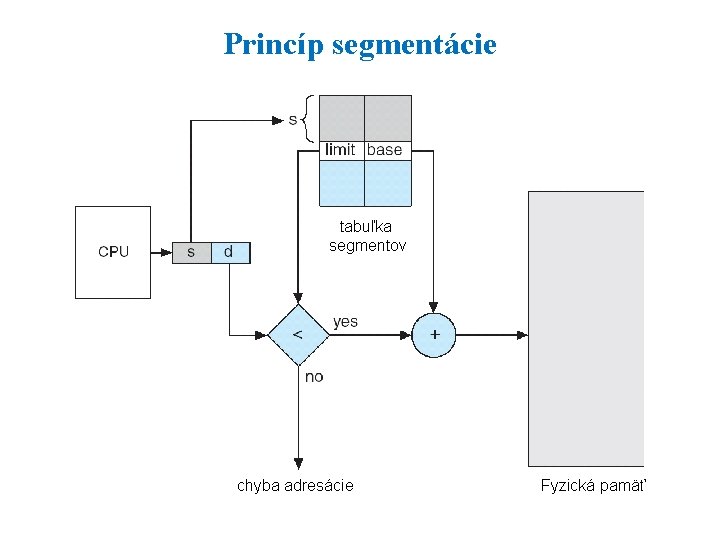 Princíp segmentácie tabuľka segmentov chyba adresácie Fyzická pamäť 