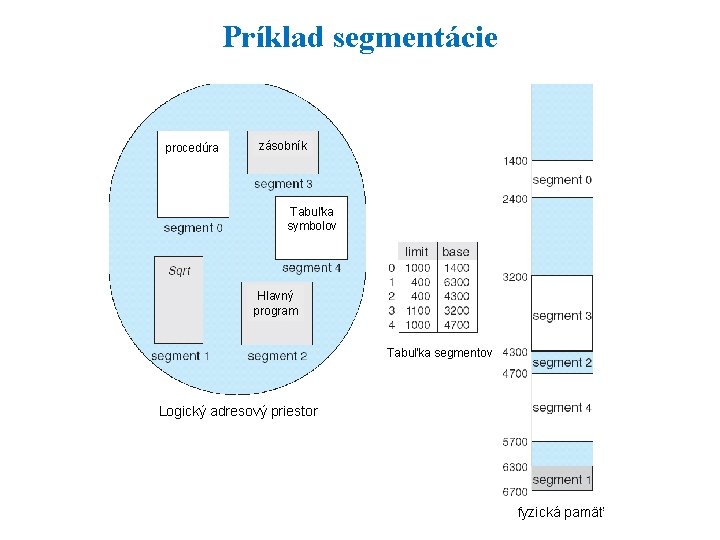 Príklad segmentácie procedúra zásobník Tabuľka symbolov Hlavný program Tabuľka segmentov Logický adresový priestor fyzická