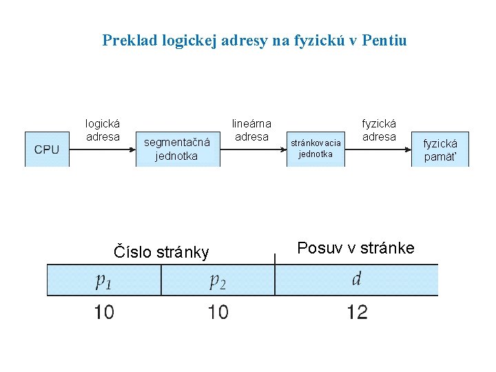 Preklad logickej adresy na fyzickú v Pentiu logická adresa segmentačná jednotka Číslo stránky lineárna