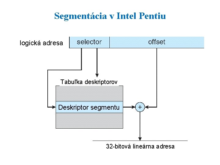 Segmentácia v Intel Pentiu logická adresa Tabuľka deskriptorov Deskriptor segmentu 32 -bitová lineárna adresa