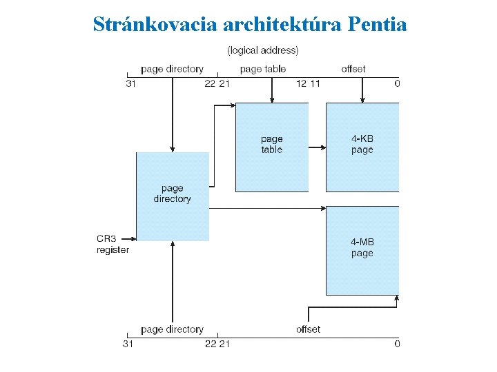 Stránkovacia architektúra Pentia 