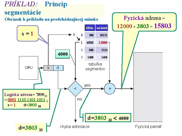 PRÍKLAD: Princíp segmentácie Obrázok k príkladu na predchádzajúcej snímke s=1 4000 dĺžka začiatok 0