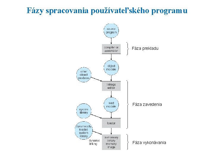 Fázy spracovania používateľského programu Fáza prekladu Fáza zavedenia Fáza vykonávania 