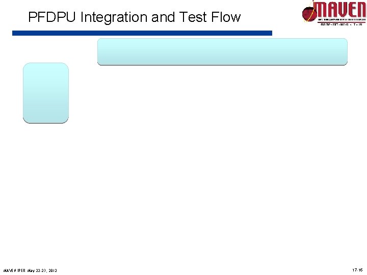 PFDPU Integration and Test Flow MAVEN IPER May 22 -23, 2012 17 -15 