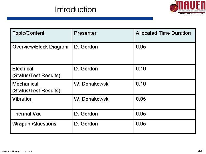 Introduction Topic/Content Presenter Allocated Time Duration Overview/Block Diagram D. Gordon 0: 05 Electrical (Status/Test