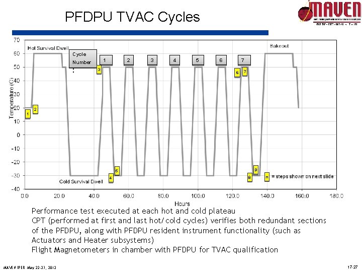 PFDPU TVAC Cycles Cycle 1 Number : 2 3 3 4 5 6 7