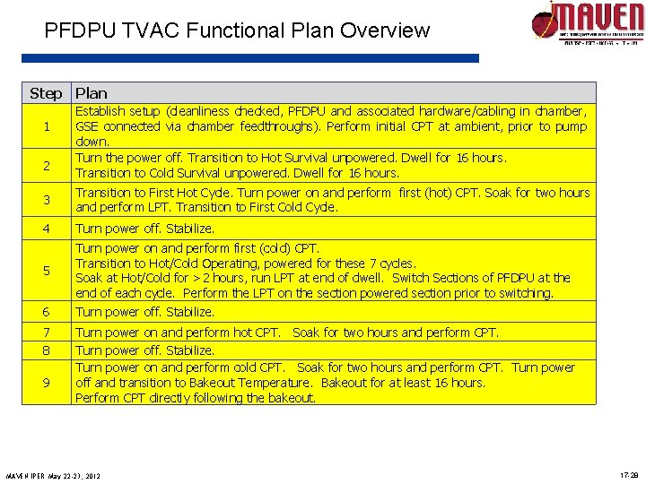 PFDPU TVAC Functional Plan Overview Step Plan 1 2 Establish setup (cleanliness checked, PFDPU