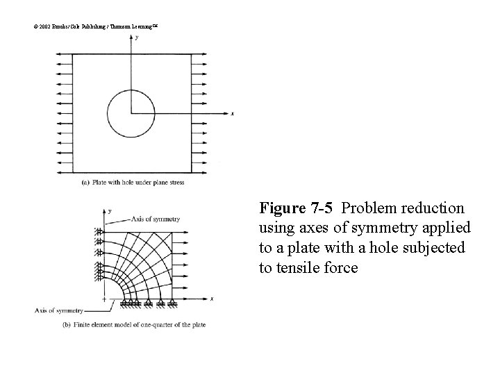 © 2002 Brooks/Cole Publishing / Thomson Learning™ Figure 7 -5 Problem reduction using axes