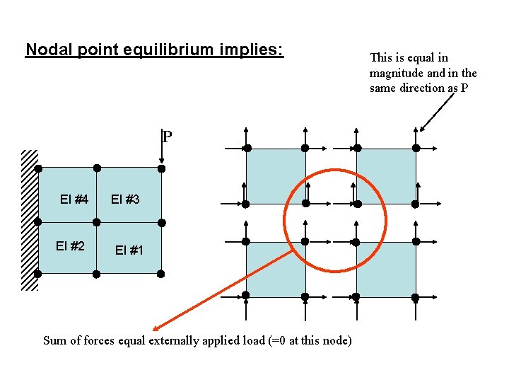 Nodal point equilibrium implies: P El #4 El #2 El #3 El #1 Sum