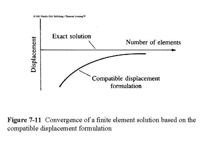 © 2002 Brooks/Cole Publishing / Thomson Learning™ Figure 7 -11 Convergence of a finite