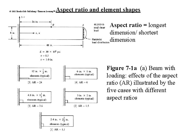 © 2002 Brooks/Cole Publishing / Thomson Learning™ Aspect ratio and element shapes Aspect ratio