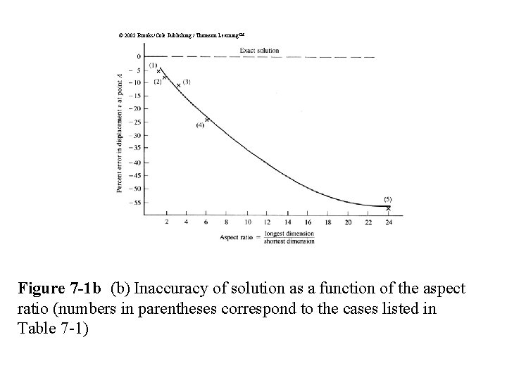 © 2002 Brooks/Cole Publishing / Thomson Learning™ Figure 7 -1 b (b) Inaccuracy of