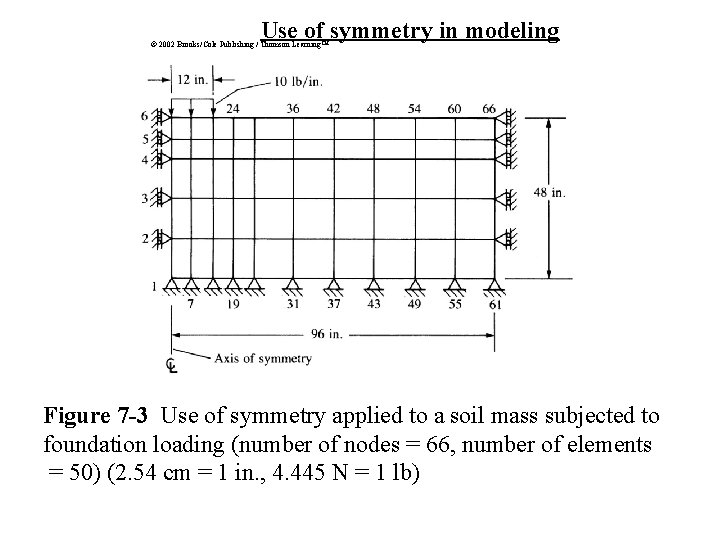 Use of symmetry in modeling © 2002 Brooks/Cole Publishing / Thomson Learning™ Figure 7