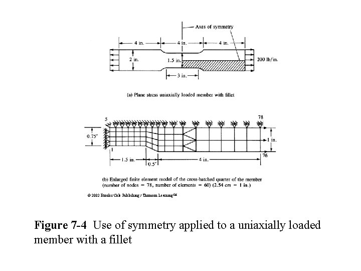 © 2002 Brooks/Cole Publishing / Thomson Learning™ Figure 7 -4 Use of symmetry applied