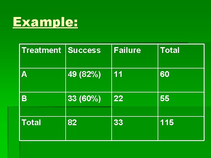 Example: Treatment Success Failure Total A 49 (82%) 11 60 B 33 (60%) 22 Example: Treatment Success Failure Total A 49 (82%) 11 60 B 33 (60%) 22