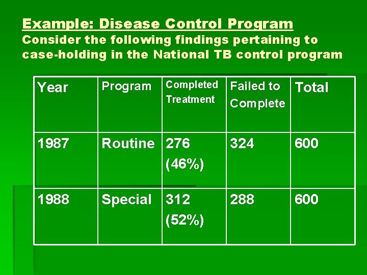 Example: Disease Control Program Consider the following findings pertaining to case-holding in the National Example: Disease Control Program Consider the following findings pertaining to case-holding in the National