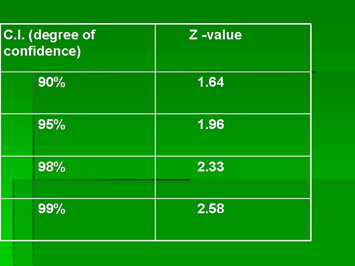 C. I. (degree of confidence) Z -value 90% 1. 64 95% 1. 96 98% C. I. (degree of confidence) Z -value 90% 1. 64 95% 1. 96 98%