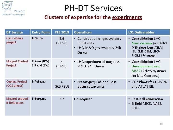 PH-DT Services Clusters of expertise for the experiments DT Service Entry Point Gas systems