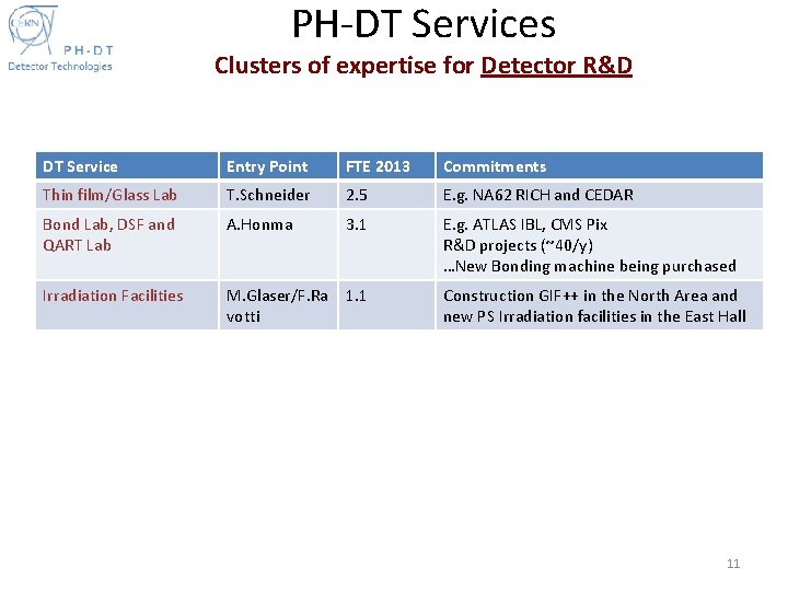 PH-DT Services Clusters of expertise for Detector R&D DT Service Entry Point FTE 2013