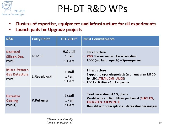 PH-DT R&D WPs • Clusters of expertise, equipment and infrastructure for all experiments •