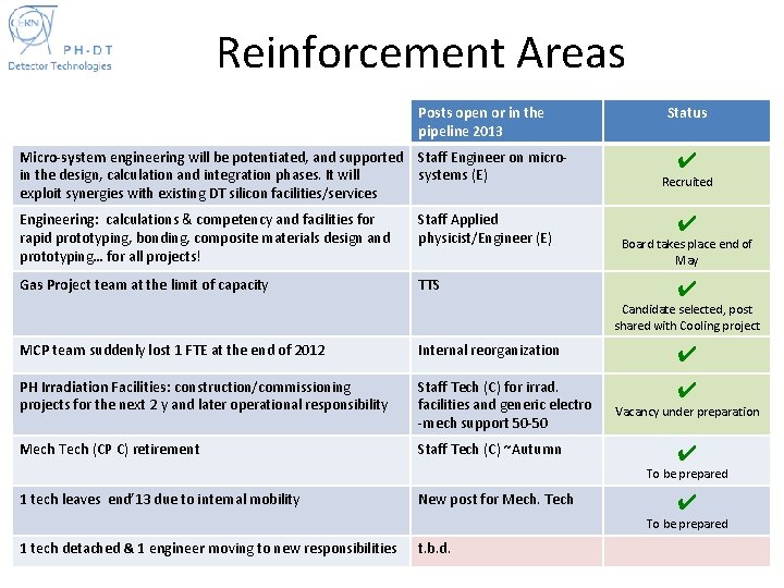 Reinforcement Areas Posts open or in the pipeline 2013 Micro-system engineering will be potentiated,