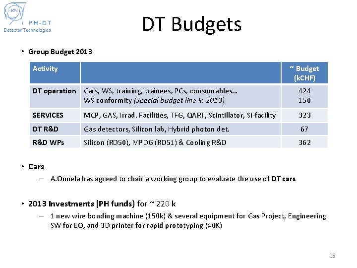 DT Budgets • Group Budget 2013 Activity ~ Budget (k. CHF) DT operation Cars,