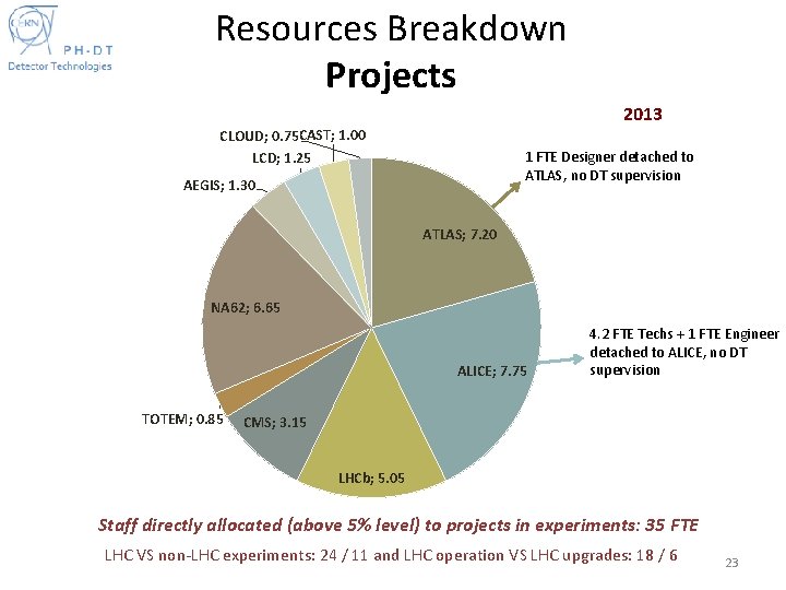 Resources Breakdown Projects 2013 CLOUD; 0. 75 CAST; 1. 00 LCD; 1. 25 1